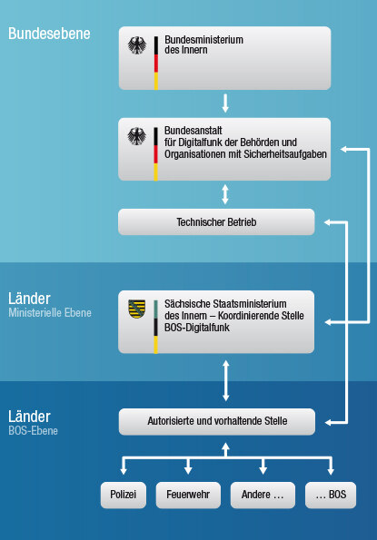 BOS Digitalfunk Sachsen Organigramm